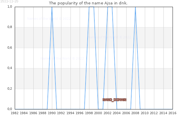 The number of newborns with the name Ajsa in dnk.