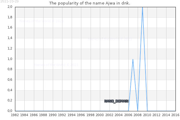 The number of newborns with the name Ajwa in dnk.