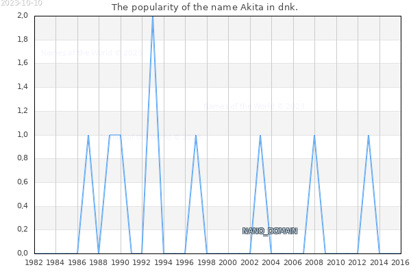 The number of newborns with the name Akita in dnk.