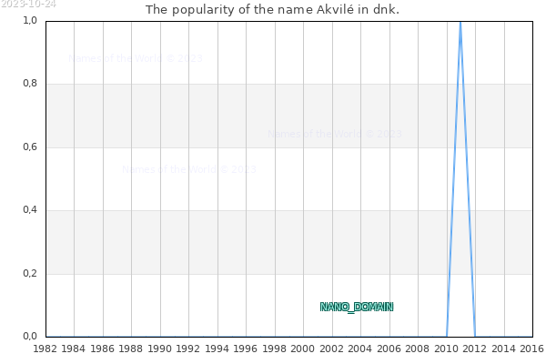 The number of newborns with the name Akvilé in dnk.