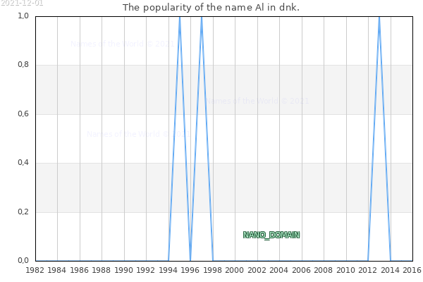 The popularity of the name Al in dnk. The number of newborns with the name Al in dnk.