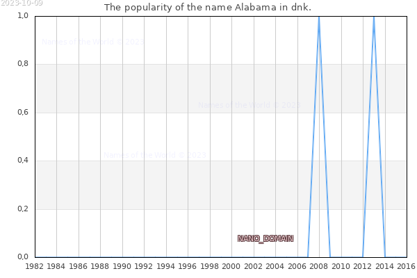 The popularity of the name Alabama in dnk. The number of newborns with the name Alabama in dnk.