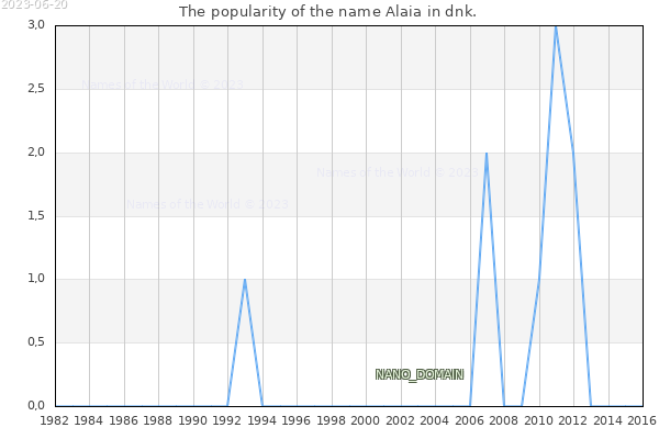 The popularity of the name Alaia in dnk. The number of newborns with the name Alaia in dnk.
