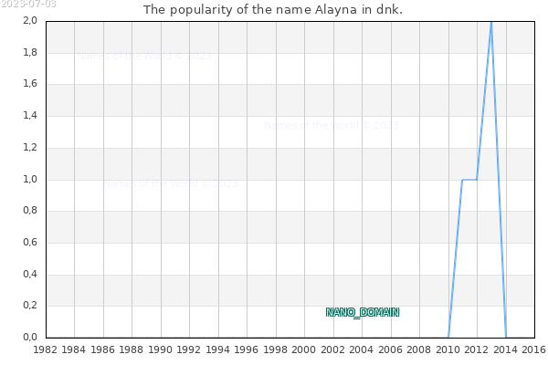 The popularity of the name Alayna in dnk. The number of newborns with the name Alayna in dnk.