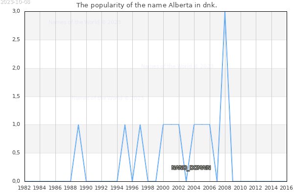 The popularity of the name Alberta in dnk. The number of newborns with the name Alberta in dnk.