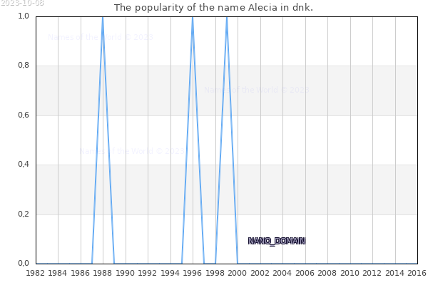 The popularity of the name Alecia in dnk. The number of newborns with the name Alecia in dnk.
