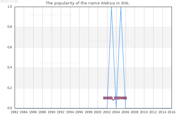 The number of newborns with the name Aleksia in dnk.