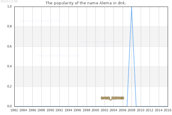 The popularity of the name Alema in dnk. The number of newborns with the name Alema in dnk.