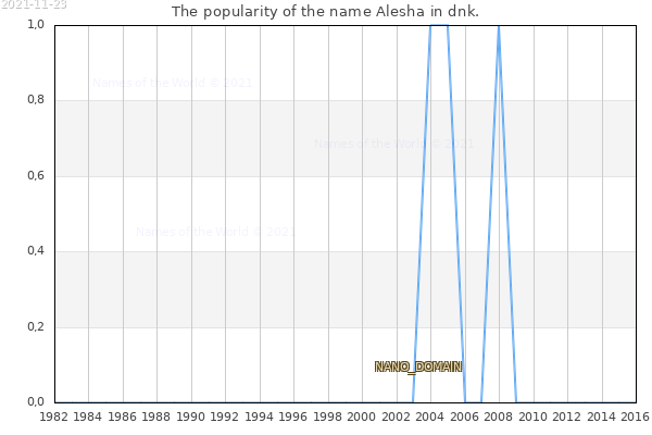 The popularity of the name Alesha in dnk. The number of newborns with the name Alesha in dnk.
