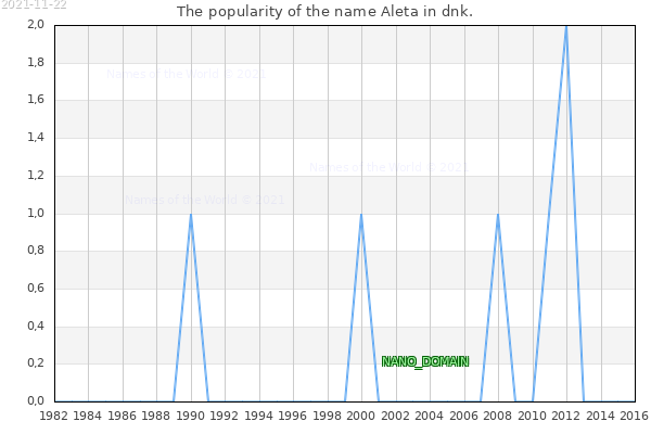 The number of newborns with the name Aleta in dnk.