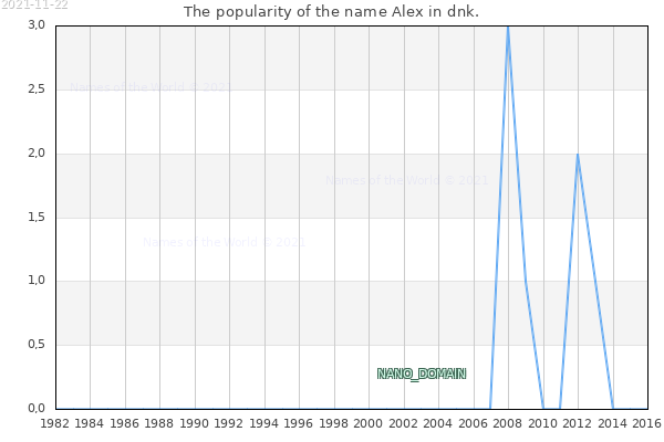 The popularity of the name Alex in dnk. The number of newborns with the name Alex in dnk.