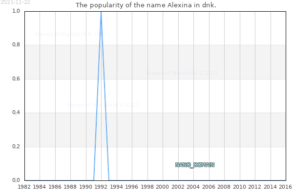The popularity of the name Alexina in dnk. The number of newborns with the name Alexina in dnk.