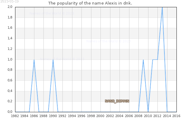 The popularity of the name Alexis in dnk. The number of newborns with the name Alexis in dnk.