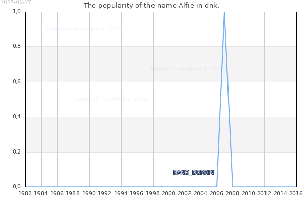 The popularity of the name Alfie in dnk. The number of newborns with the name Alfie in dnk.