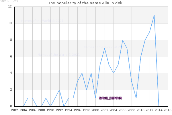 The popularity of the name Alia in dnk. The number of newborns with the name Alia in dnk.