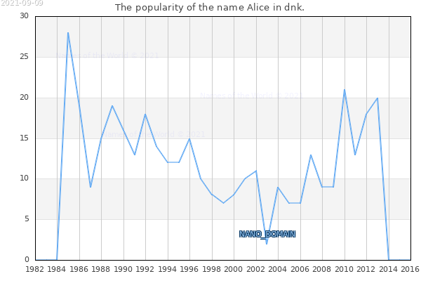 The number of newborns with the name Alice in dnk.