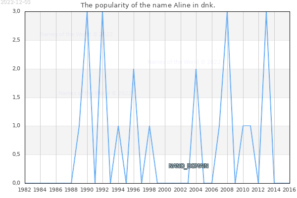 The popularity of the name Aline in dnk. The number of newborns with the name Aline in dnk.