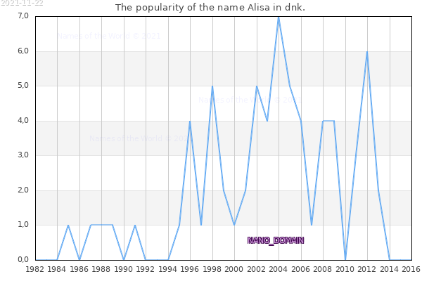 The popularity of the name Alisa in dnk. The number of newborns with the name Alisa in dnk.