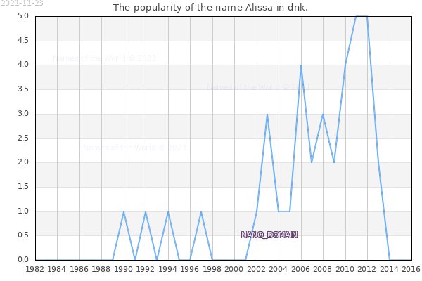 The popularity of the name Alissa in dnk. The number of newborns with the name Alissa in dnk.