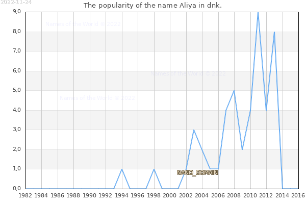 The number of newborns with the name Aliya in dnk.