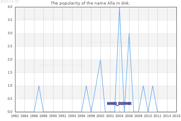 The popularity of the name Alla in dnk. The number of newborns with the name Alla in dnk.