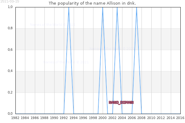 The popularity of the name Allison in dnk. The number of newborns with the name Allison in dnk.