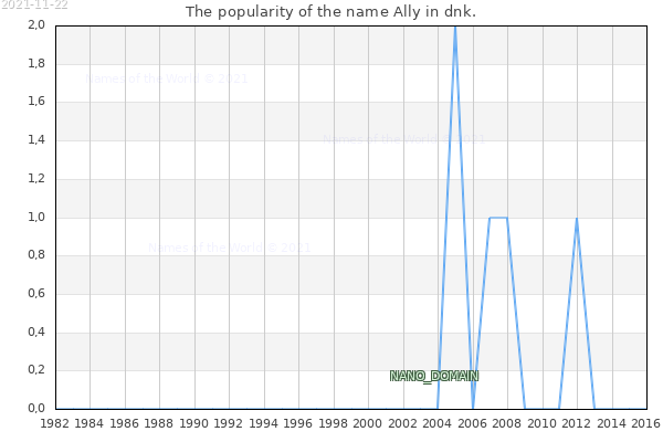 The popularity of the name Ally in dnk. The number of newborns with the name Ally in dnk.