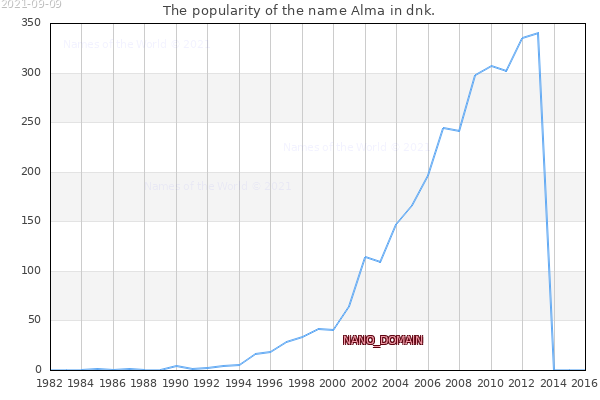 The popularity of the name Alma in dnk. The number of newborns with the name Alma in dnk.