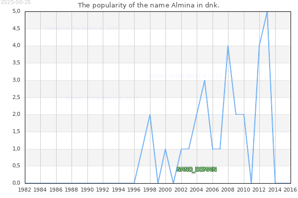 The popularity of the name Almina in dnk. The number of newborns with the name Almina in dnk.
