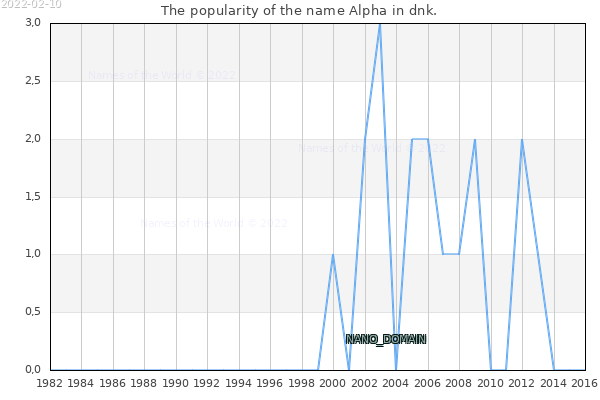 The popularity of the name Alpha in dnk. The number of newborns with the name Alpha in dnk.