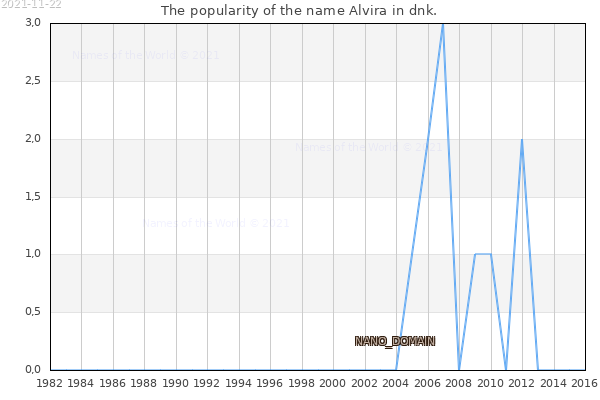 The popularity of the name Alvira in dnk. The number of newborns with the name Alvira in dnk.