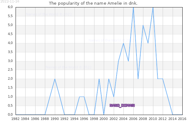 The number of newborns with the name Amelie in dnk.