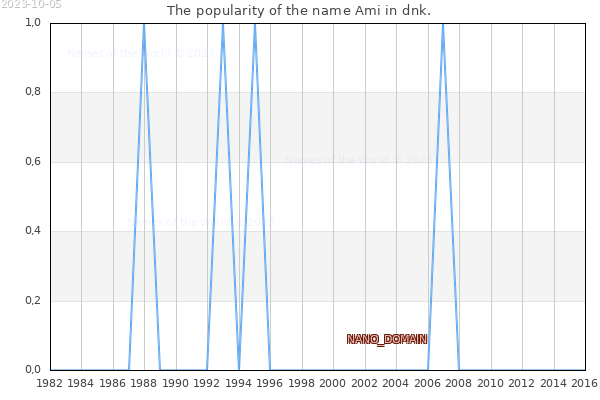 The popularity of the name Ami in dnk. The number of newborns with the name Ami in dnk.
