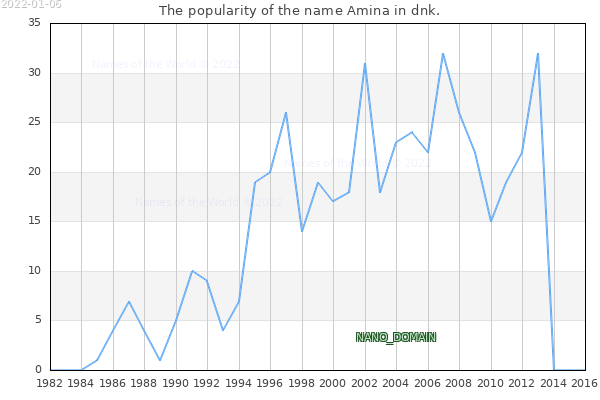 The popularity of the name Amina in dnk. The number of newborns with the name Amina in dnk.