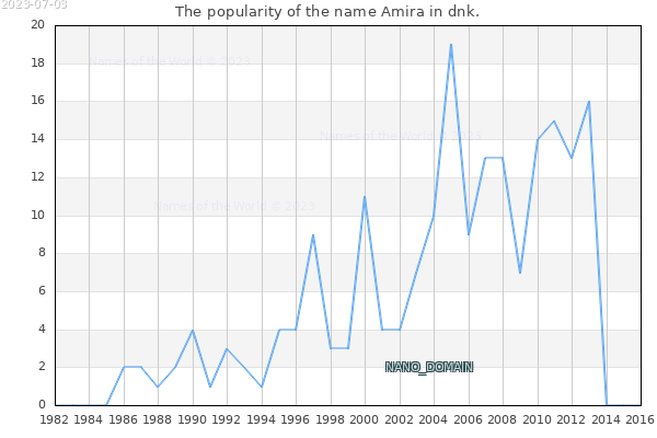 The number of newborns with the name Amira in dnk.