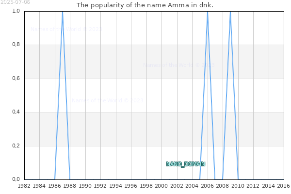 The popularity of the name Amma in dnk. The number of newborns with the name Amma in dnk.
