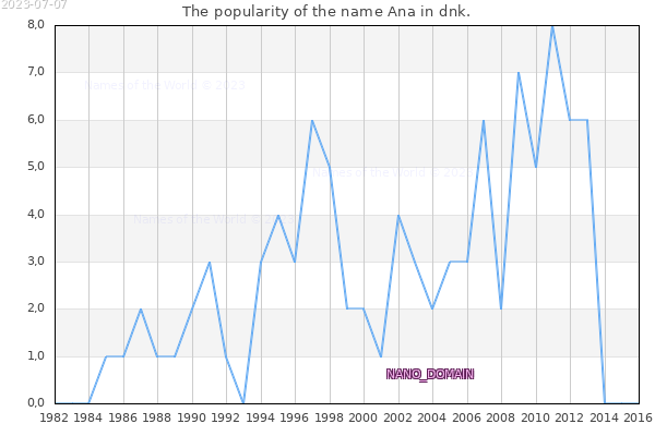 The number of newborns with the name Ana in dnk.