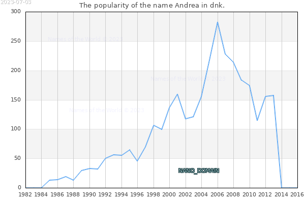 The popularity of the name Andrea in dnk. The number of newborns with the name Andrea in dnk.