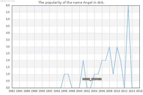 The popularity of the name Angel in dnk. The number of newborns with the name Angel in dnk.