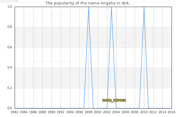 The popularity of the name Angelia in dnk. The number of newborns with the name Angelia in dnk.