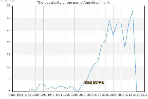 The number of newborns with the name Angelina in dnk.