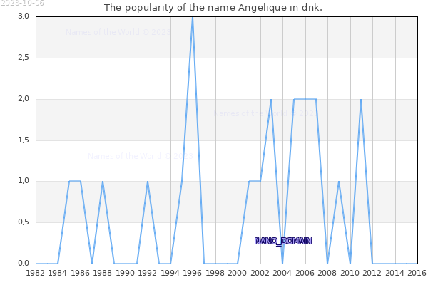 The popularity of the name Angelique in dnk. The number of newborns with the name Angelique in dnk.