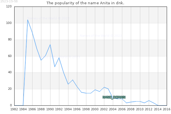 The number of newborns with the name Anita in dnk.