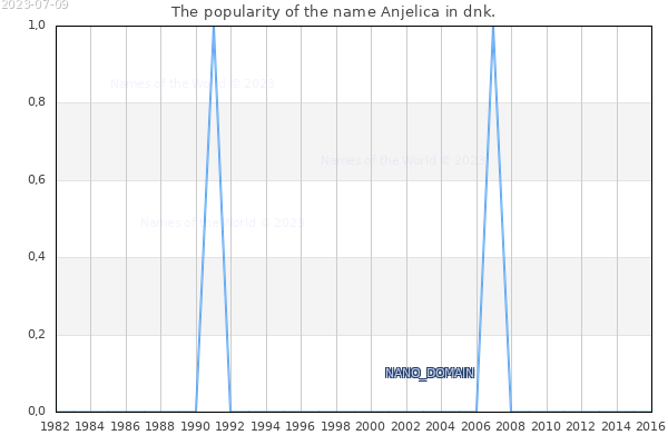 The number of newborns with the name Anjelica in dnk.