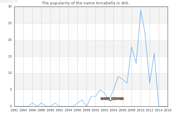 The number of newborns with the name Annabella in dnk.