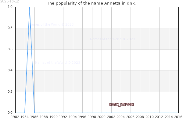 The number of newborns with the name Annetta in dnk.