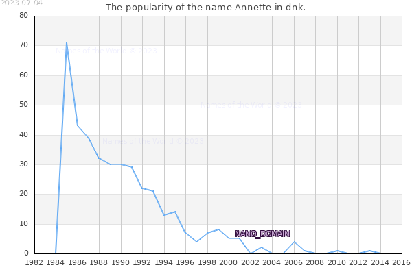 The popularity of the name Annette in dnk. The number of newborns with the name Annette in dnk.
