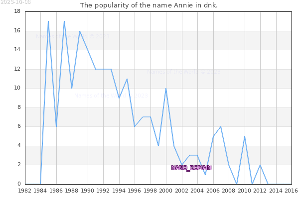 The popularity of the name Annie in dnk. The number of newborns with the name Annie in dnk.
