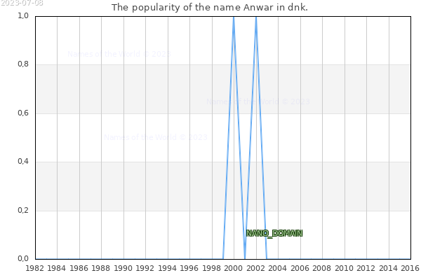 The popularity of the name Anwar in dnk. The number of newborns with the name Anwar in dnk.