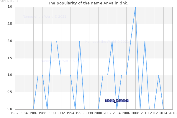 The popularity of the name Anya in dnk. The number of newborns with the name Anya in dnk.